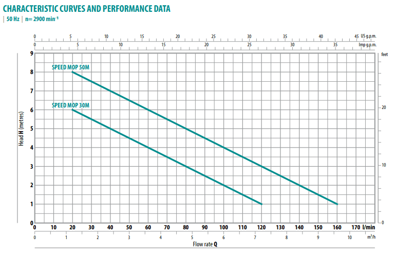 SPEED 50M MOP city dalgıç pompa performans eğrisi